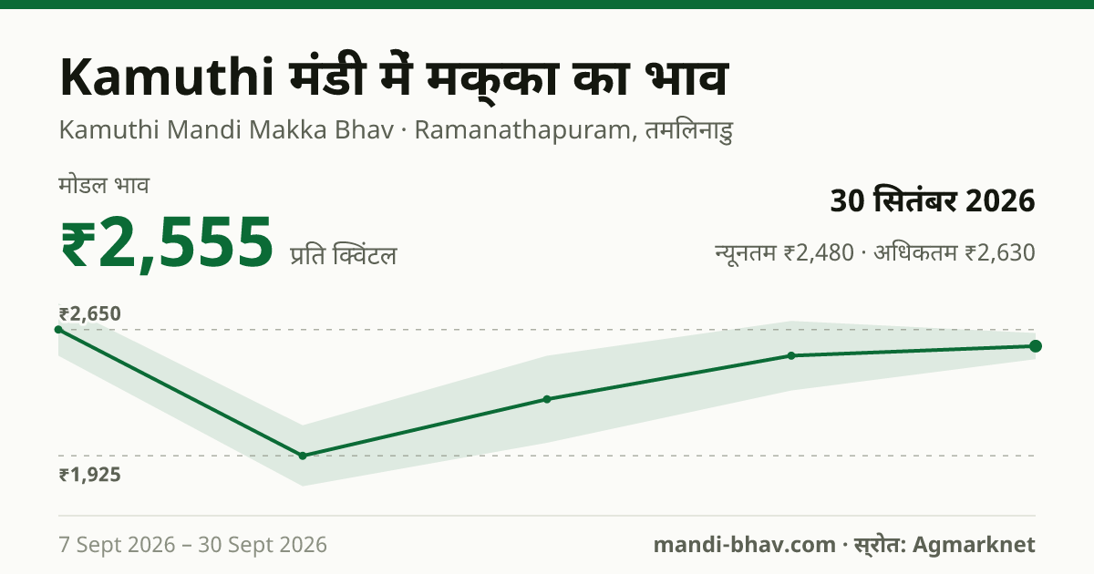 Kamuthi मंडी में मक्का का भाव 30 सितंबर 2026: मोडल ₹2,555 प्रति क्विंटल, भाव के रुझान का चार्ट