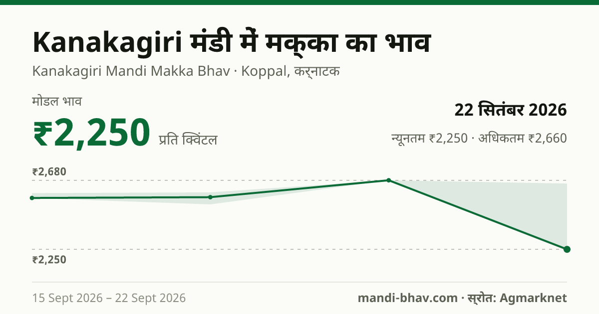 Kanakagiri मंडी में मक्का का भाव 22 सितंबर 2026: मोडल ₹2,250 प्रति क्विंटल, भाव के रुझान का चार्ट