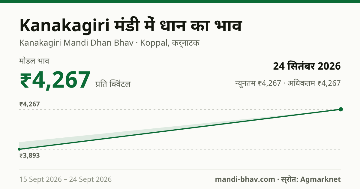 Kanakagiri मंडी में धान का भाव 24 सितंबर 2026: मोडल ₹4,267 प्रति क्विंटल, भाव के रुझान का चार्ट