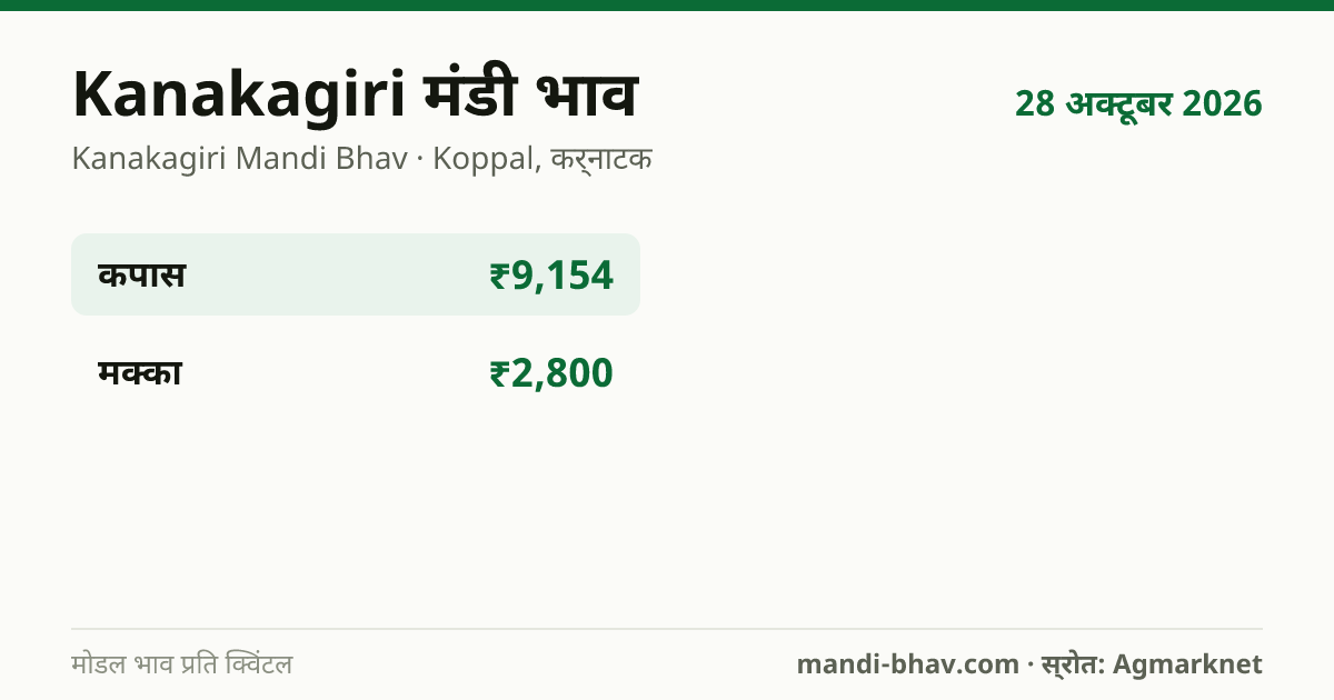 Kanakagiri मंडी भाव 28 अक्टूबर 2026: फसलवार मोडल रेट प्रति क्विंटल