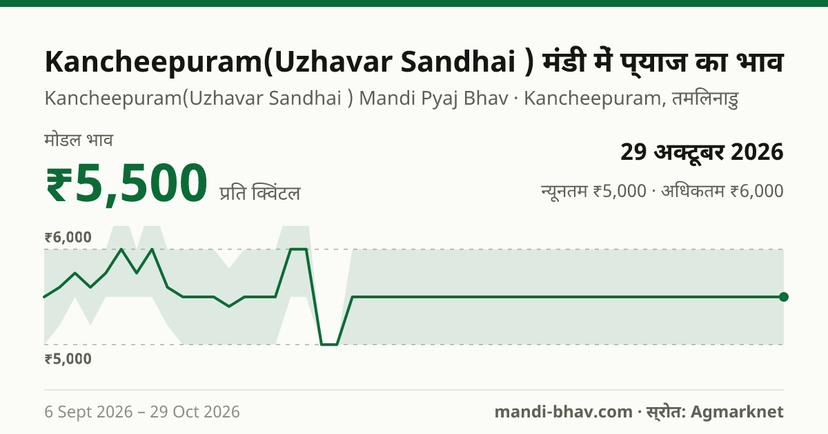 Kancheepuram(Uzhavar Sandhai ) मंडी में प्याज का भाव 29 अक्टूबर 2026: मोडल ₹5,500 प्रति क्विंटल, भाव के रुझान का चार्ट