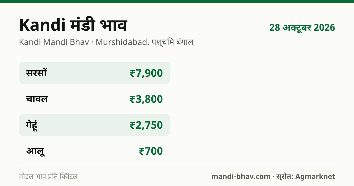 Kandi मंडी भाव 28 अक्टूबर 2026: फसलवार मोडल रेट प्रति क्विंटल