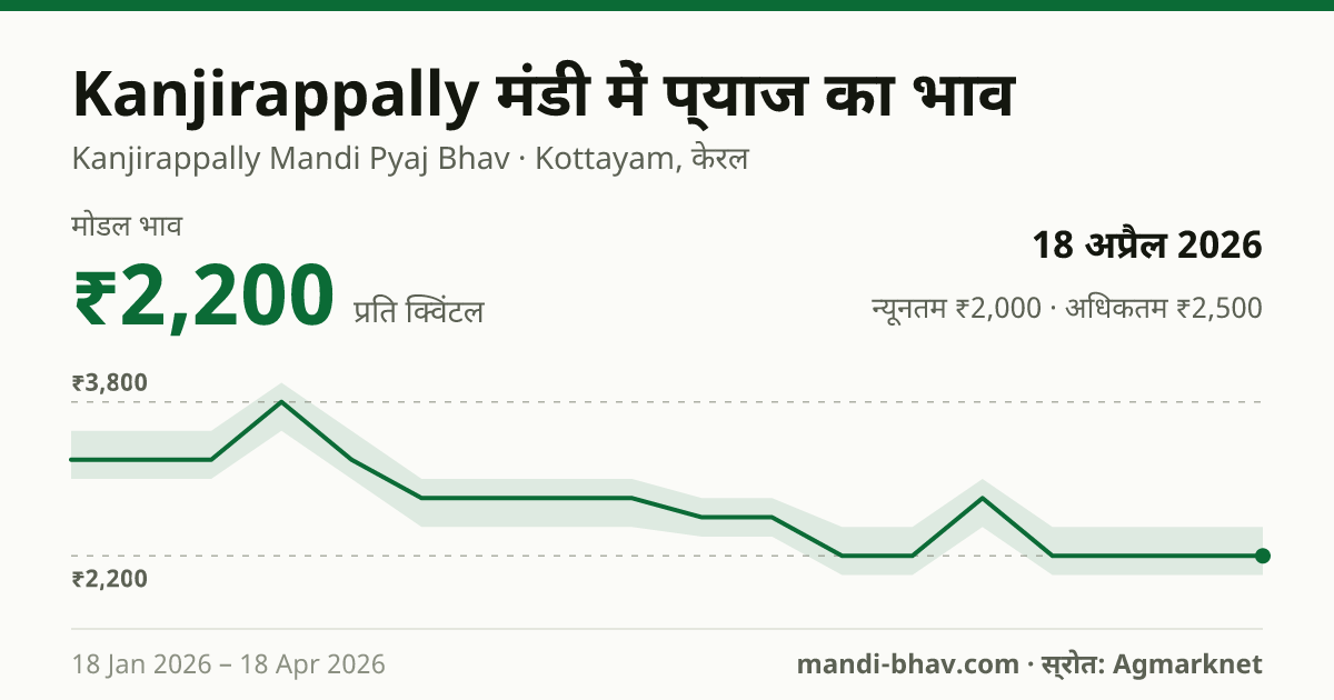 Kanjirappally मंडी में प्याज का भाव 18 अप्रैल 2026: मोडल ₹2,200 प्रति क्विंटल, भाव के रुझान का चार्ट