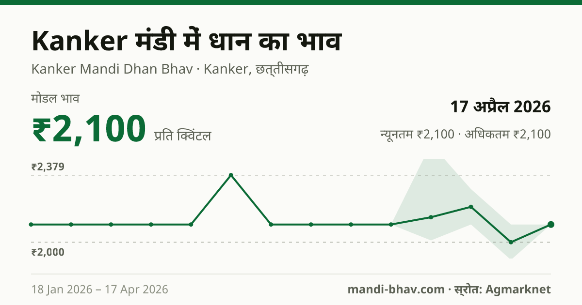 Kanker मंडी में धान का भाव 17 अप्रैल 2026: मोडल ₹2,100 प्रति क्विंटल, भाव के रुझान का चार्ट