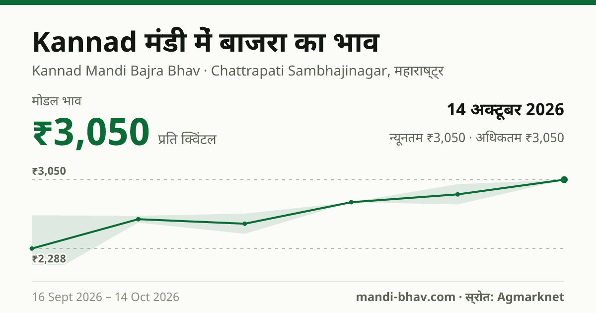 Kannad मंडी में बाजरा का भाव 14 अक्टूबर 2026: मोडल ₹3,050 प्रति क्विंटल, भाव के रुझान का चार्ट
