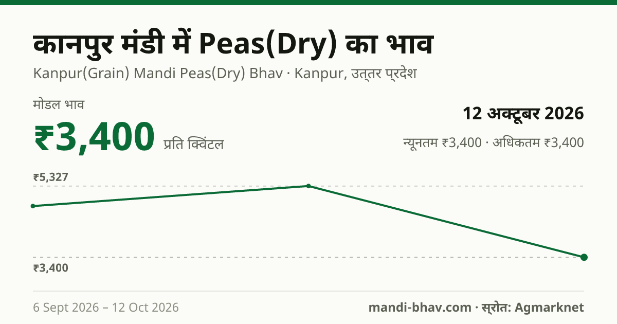 कानपुर मंडी में Peas(Dry) का भाव 12 अक्टूबर 2026: मोडल ₹3,400 प्रति क्विंटल, भाव के रुझान का चार्ट