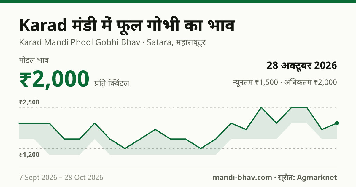 Karad मंडी में फूल गोभी का भाव 28 अक्टूबर 2026: मोडल ₹2,000 प्रति क्विंटल, भाव के रुझान का चार्ट