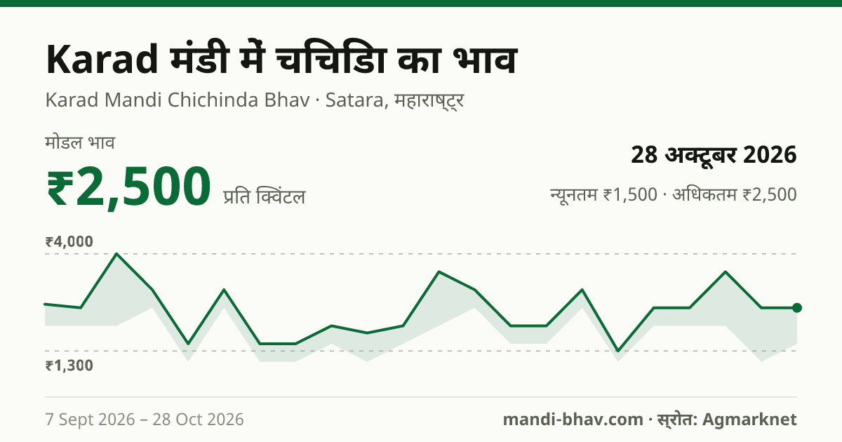 Karad मंडी में चिचिंडा का भाव 28 अक्टूबर 2026: मोडल ₹2,500 प्रति क्विंटल, भाव के रुझान का चार्ट