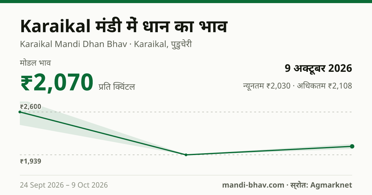 Karaikal मंडी में धान का भाव 9 अक्टूबर 2026: मोडल ₹2,070 प्रति क्विंटल, भाव के रुझान का चार्ट