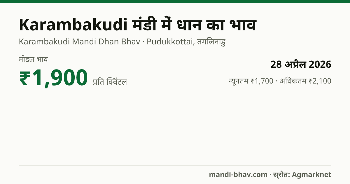 Karambakudi मंडी में धान का भाव 28 अप्रैल 2026: मोडल ₹1,900 प्रति क्विंटल, भाव के रुझान का चार्ट
