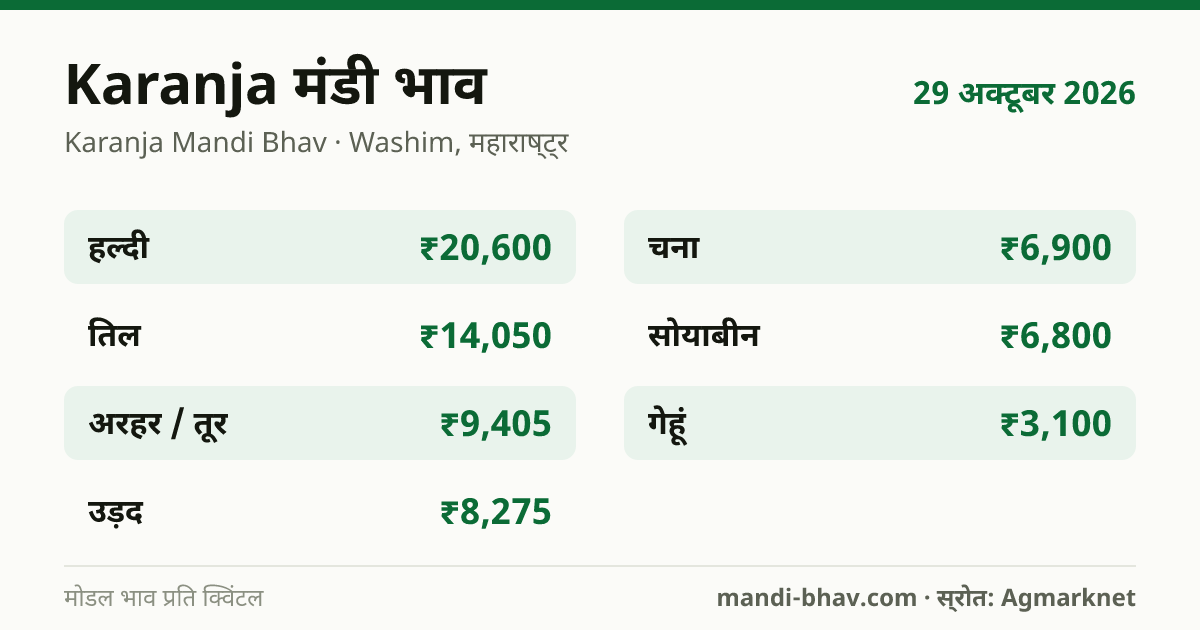 Karanja मंडी भाव 29 अक्टूबर 2026: फसलवार मोडल रेट प्रति क्विंटल