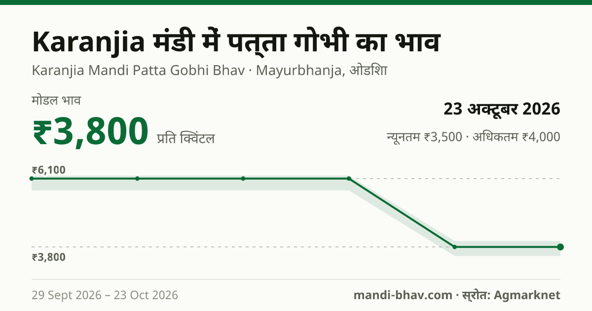 Karanjia मंडी में पत्ता गोभी का भाव 23 अक्टूबर 2026: मोडल ₹3,800 प्रति क्विंटल, भाव के रुझान का चार्ट