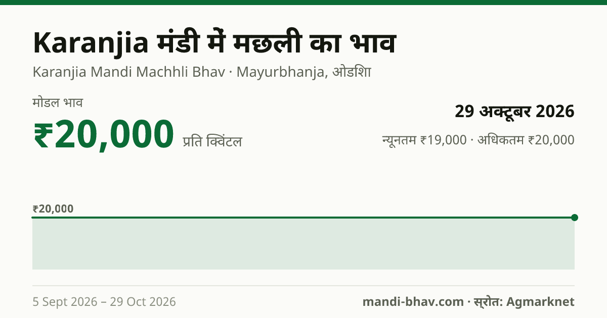 Karanjia मंडी में Fish का भाव 29 अक्टूबर 2026: मोडल ₹20,000 प्रति क्विंटल, भाव के रुझान का चार्ट
