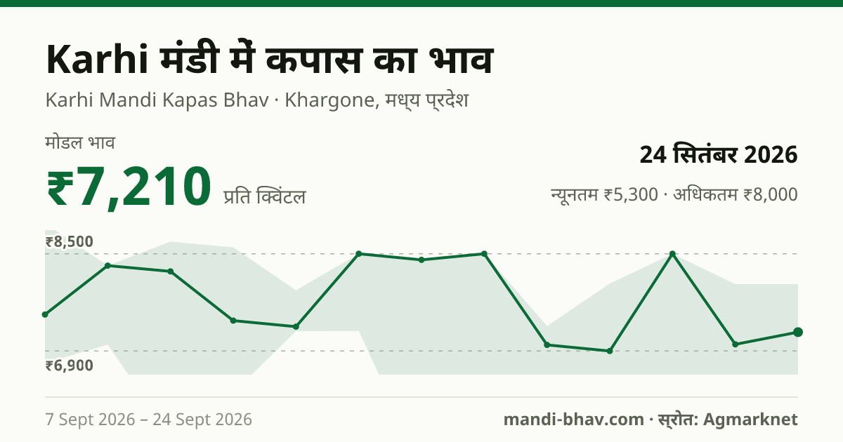 Karhi मंडी में कपास का भाव 24 सितंबर 2026: मोडल ₹7,210 प्रति क्विंटल, भाव के रुझान का चार्ट