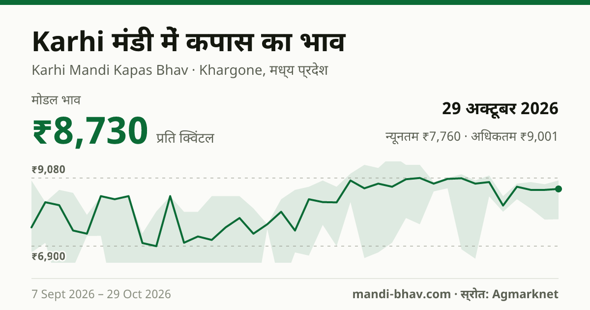 Karhi मंडी में कपास का भाव 29 अक्टूबर 2026: मोडल ₹8,730 प्रति क्विंटल, भाव के रुझान का चार्ट