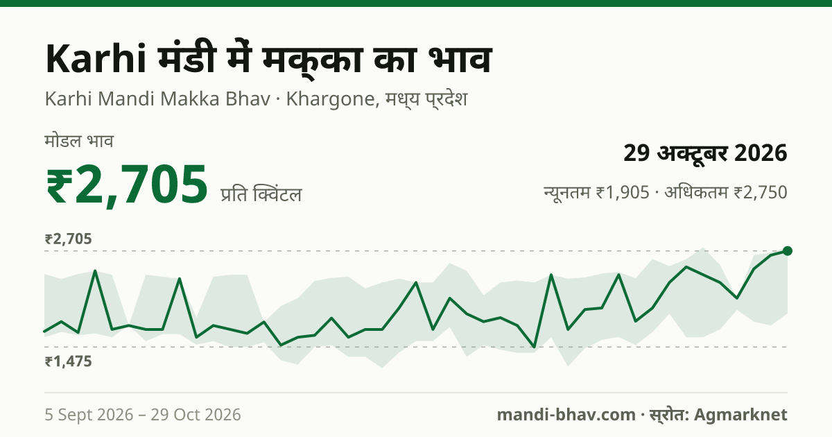 Karhi मंडी में मक्का का भाव 29 अक्टूबर 2026: मोडल ₹2,705 प्रति क्विंटल, भाव के रुझान का चार्ट