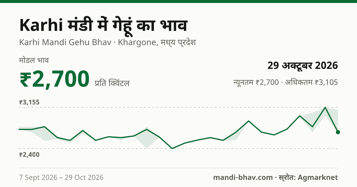 Karhi मंडी में गेहूं का भाव 29 अक्टूबर 2026: मोडल ₹2,700 प्रति क्विंटल, भाव के रुझान का चार्ट
