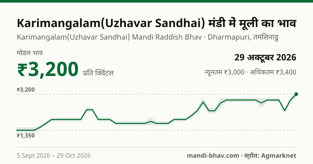 Karimangalam(Uzhavar Sandhai) मंडी में मूली का भाव 29 अक्टूबर 2026: मोडल ₹3,200 प्रति क्विंटल, भाव के रुझान का चार्ट