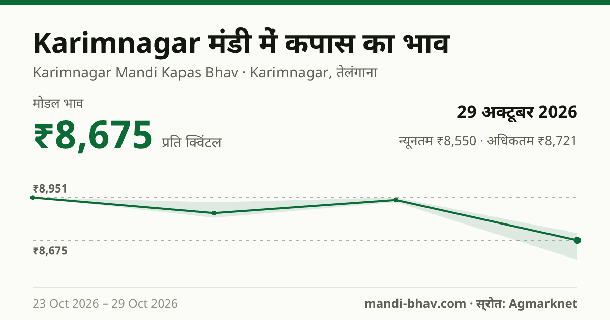 Karimnagar मंडी में कपास का भाव 29 अक्टूबर 2026: मोडल ₹8,675 प्रति क्विंटल, भाव के रुझान का चार्ट