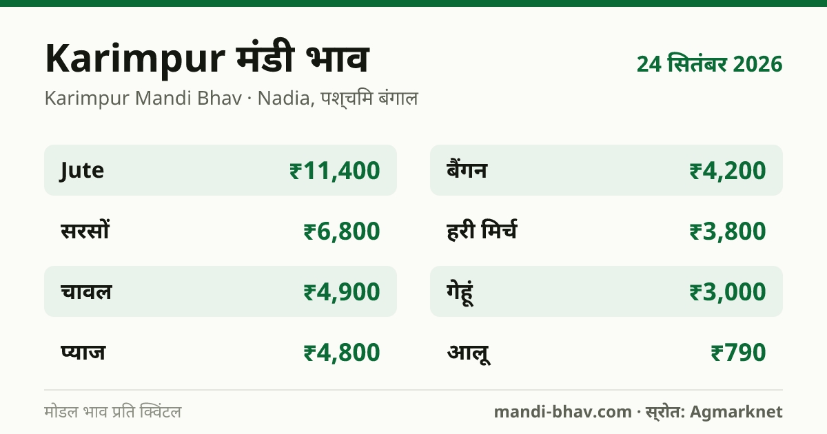 Karimpur मंडी भाव 24 सितंबर 2026: फसलवार मोडल रेट प्रति क्विंटल
