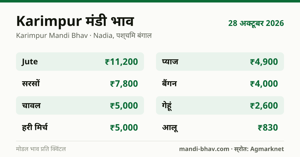 Karimpur मंडी भाव 28 अक्टूबर 2026: फसलवार मोडल रेट प्रति क्विंटल