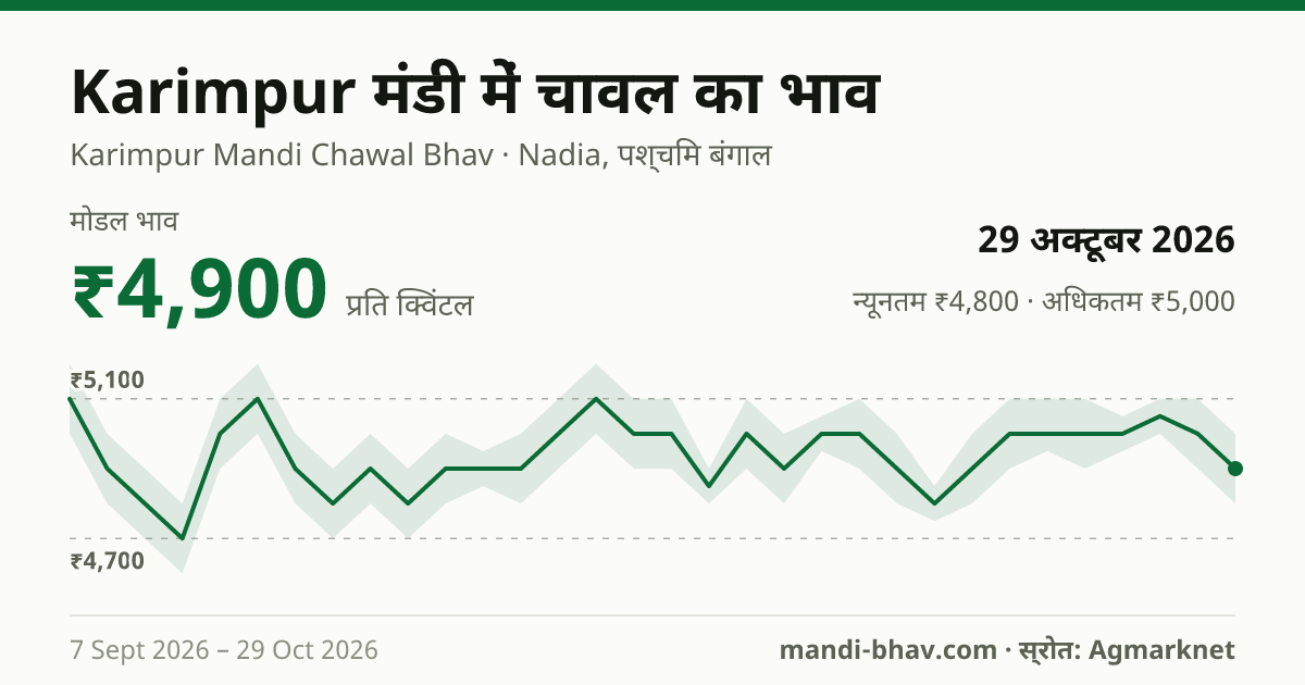 Karimpur मंडी में चावल का भाव 29 अक्टूबर 2026: मोडल ₹4,900 प्रति क्विंटल, भाव के रुझान का चार्ट