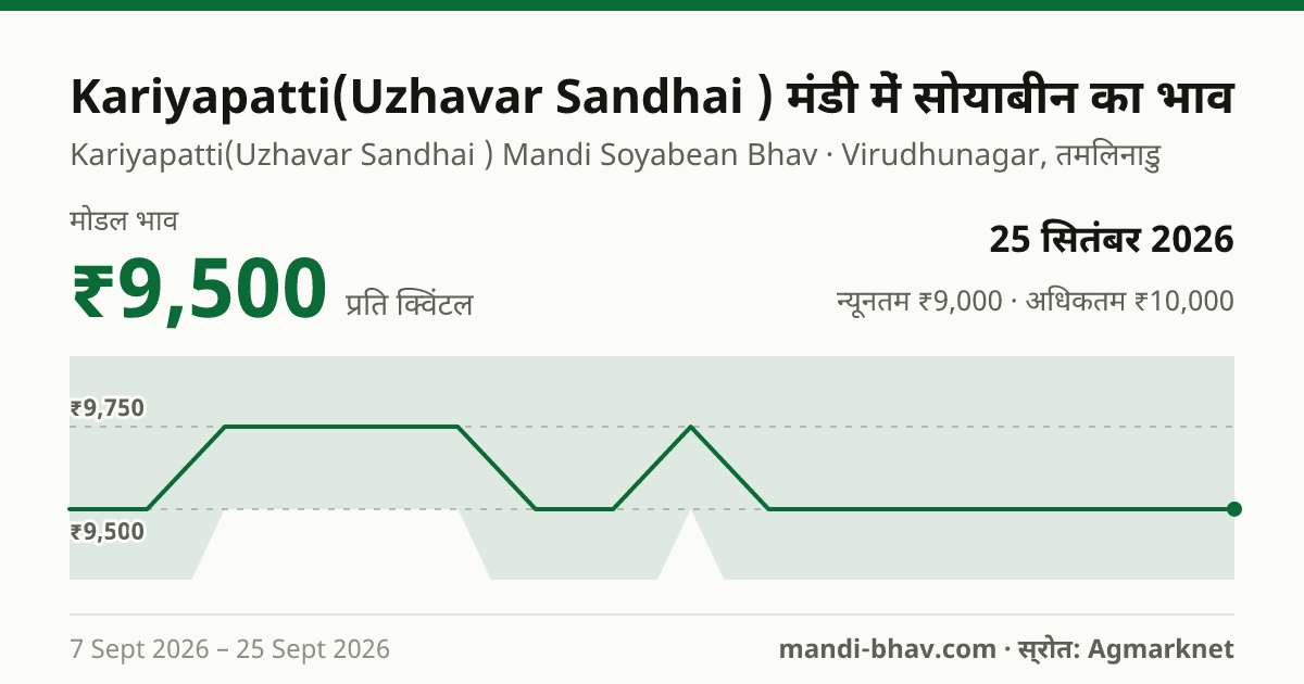 Kariyapatti(Uzhavar Sandhai ) मंडी में सोयाबीन का भाव 25 सितंबर 2026: मोडल ₹9,500 प्रति क्विंटल, भाव के रुझान का चार्ट