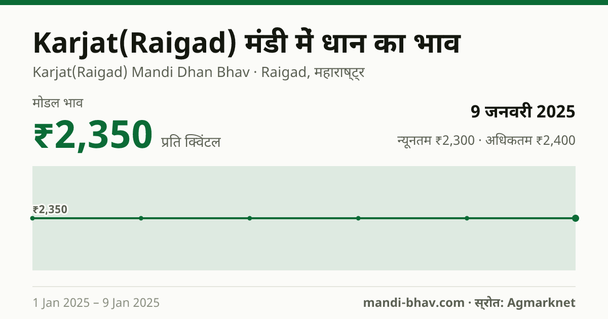 Karjat(Raigad) मंडी में धान का भाव 9 जनवरी 2025: मोडल ₹2,350 प्रति क्विंटल, भाव के रुझान का चार्ट