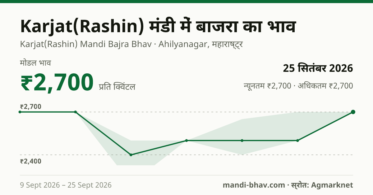 Karjat(Rashin) मंडी में बाजरा का भाव 25 सितंबर 2026: मोडल ₹2,700 प्रति क्विंटल, भाव के रुझान का चार्ट