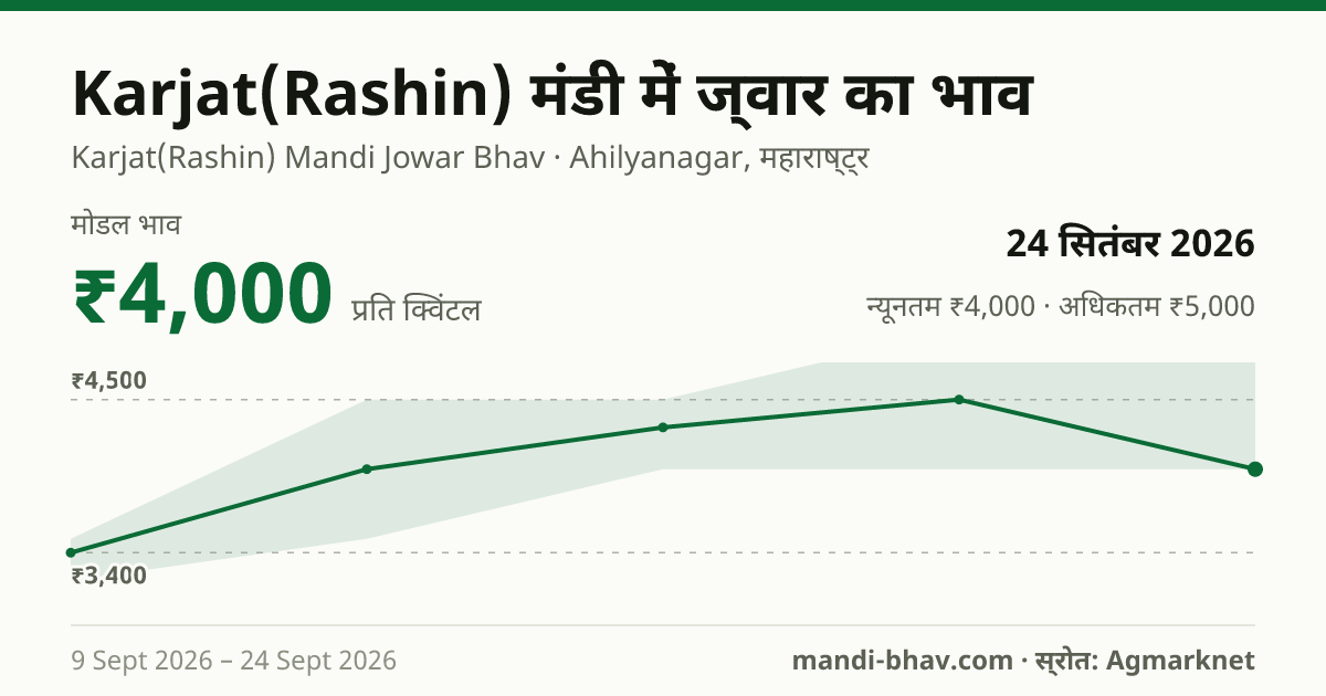 Karjat(Rashin) मंडी में ज्वार का भाव 24 सितंबर 2026: मोडल ₹4,000 प्रति क्विंटल, भाव के रुझान का चार्ट
