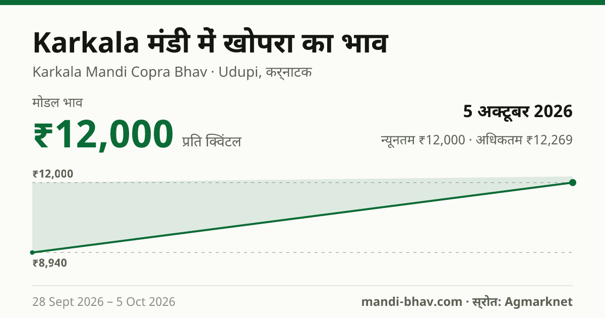 Karkala मंडी में खोपरा का भाव 5 अक्टूबर 2026: मोडल ₹12,000 प्रति क्विंटल, भाव के रुझान का चार्ट