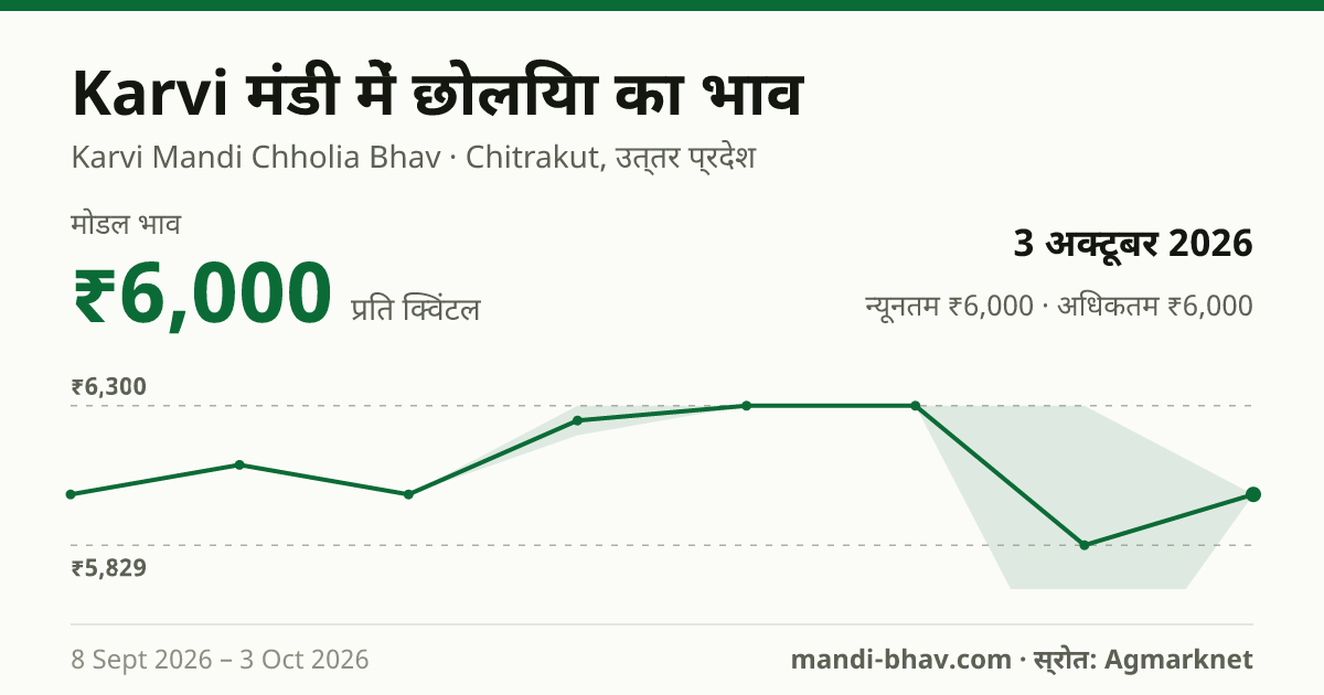 Karvi मंडी में Gram Raw(Chholia) का भाव 3 अक्टूबर 2026: मोडल ₹6,000 प्रति क्विंटल, भाव के रुझान का चार्ट