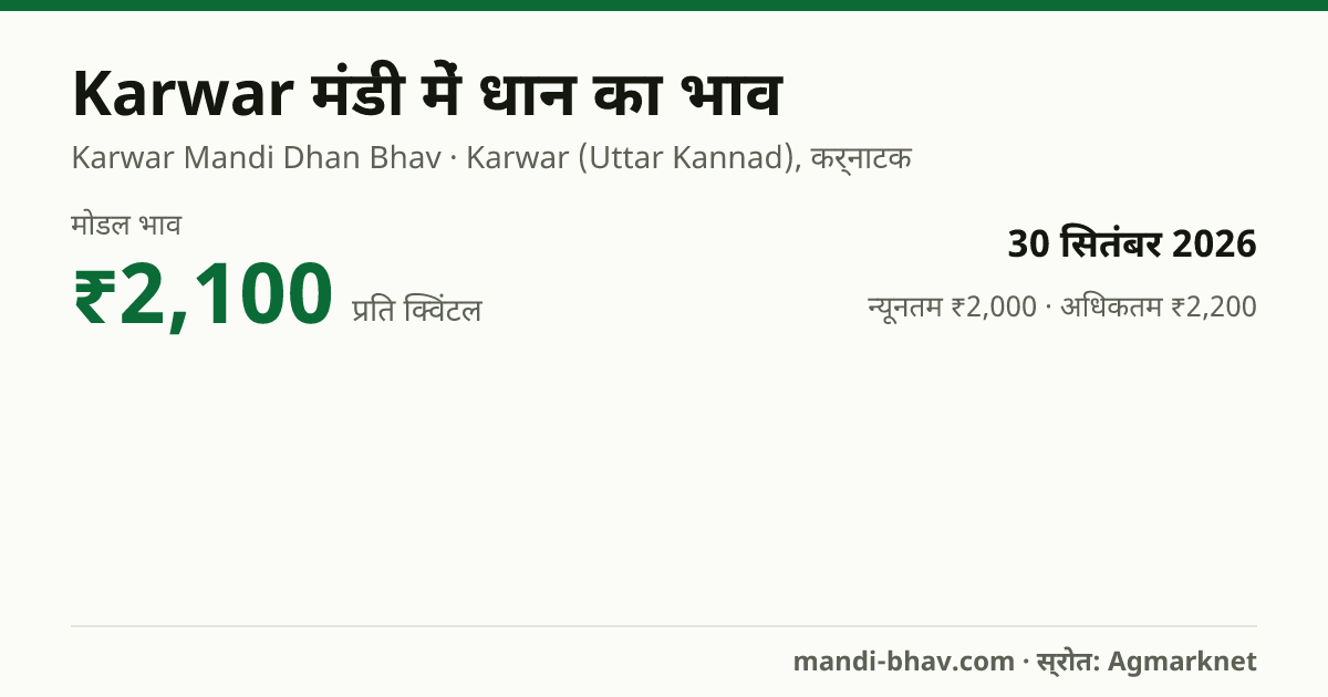Karwar मंडी में धान का भाव 30 सितंबर 2026: मोडल ₹2,100 प्रति क्विंटल, भाव के रुझान का चार्ट