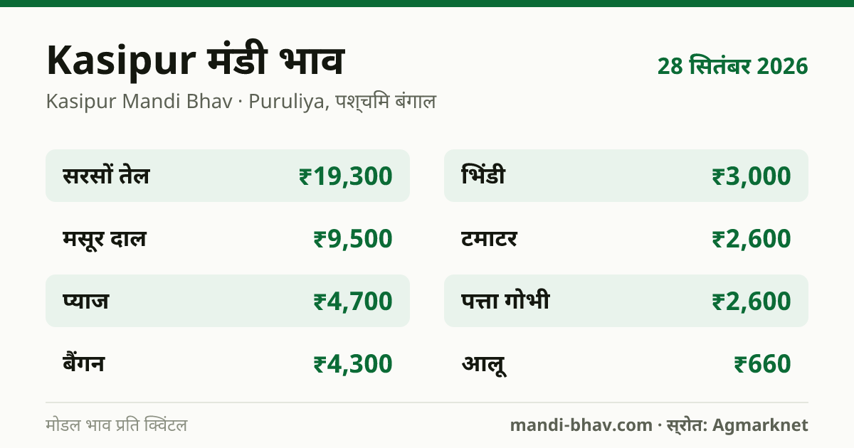 Kasipur मंडी भाव 28 सितंबर 2026: फसलवार मोडल रेट प्रति क्विंटल