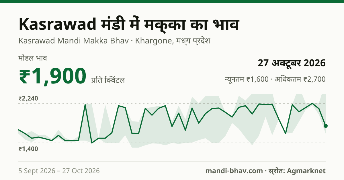 Kasrawad मंडी में मक्का का भाव 27 अक्टूबर 2026: मोडल ₹1,900 प्रति क्विंटल, भाव के रुझान का चार्ट