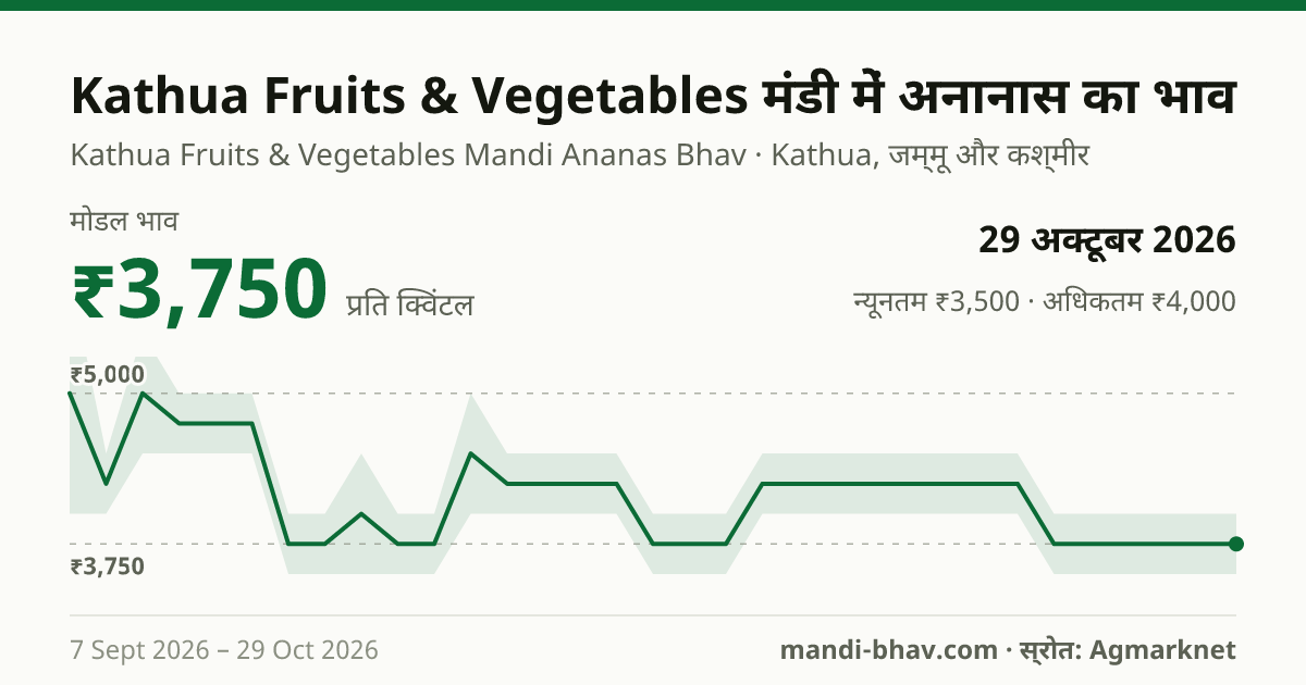 Kathua Fruits & Vegetables मंडी में अनानास का भाव 29 अक्टूबर 2026: मोडल ₹3,750 प्रति क्विंटल, भाव के रुझान का चार्ट
