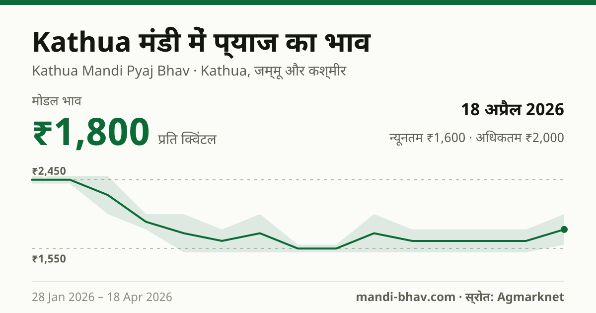 Kathua मंडी में प्याज का भाव 18 अप्रैल 2026: मोडल ₹1,800 प्रति क्विंटल, भाव के रुझान का चार्ट