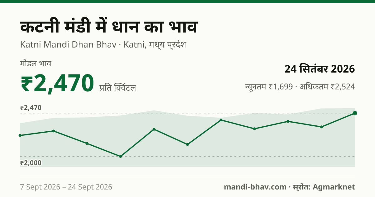 कटनी मंडी में धान का भाव 24 सितंबर 2026: मोडल ₹2,470 प्रति क्विंटल, भाव के रुझान का चार्ट