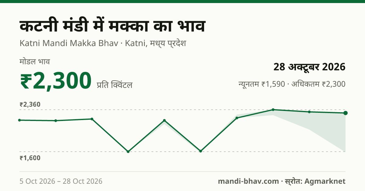 कटनी मंडी में मक्का का भाव 28 अक्टूबर 2026: मोडल ₹2,300 प्रति क्विंटल, भाव के रुझान का चार्ट