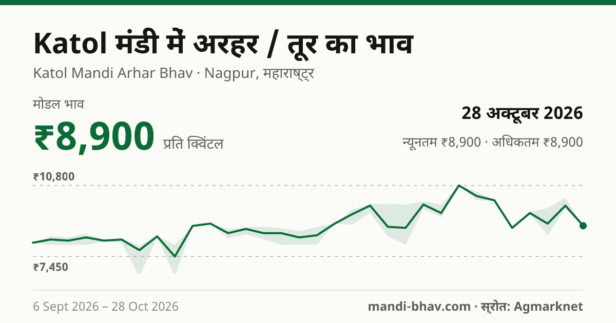 Katol मंडी में अरहर / तूर का भाव 28 अक्टूबर 2026: मोडल ₹8,900 प्रति क्विंटल, भाव के रुझान का चार्ट