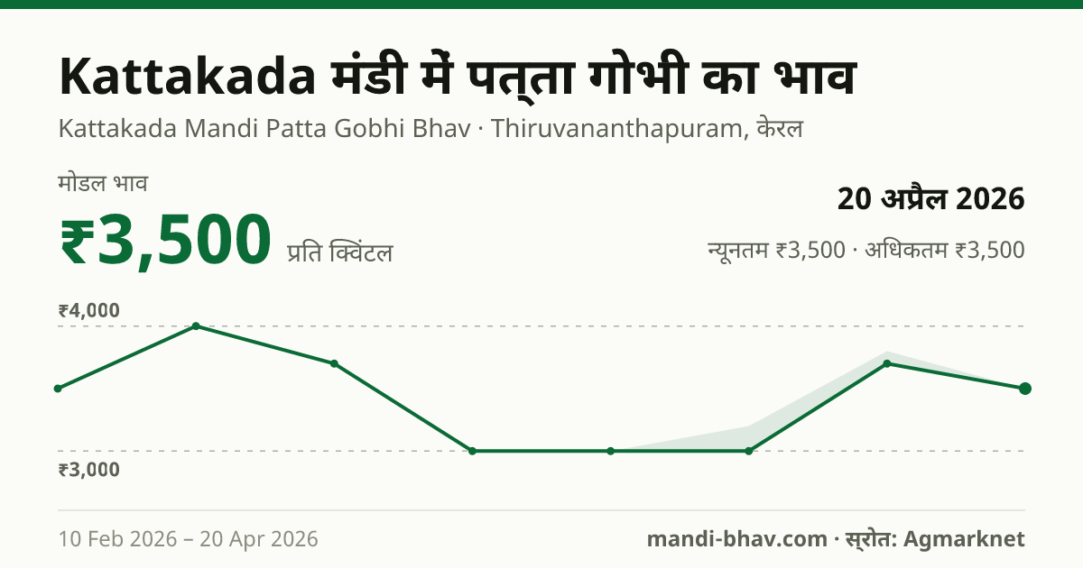 Kattakada मंडी में पत्ता गोभी का भाव 20 अप्रैल 2026: मोडल ₹3,500 प्रति क्विंटल, भाव के रुझान का चार्ट