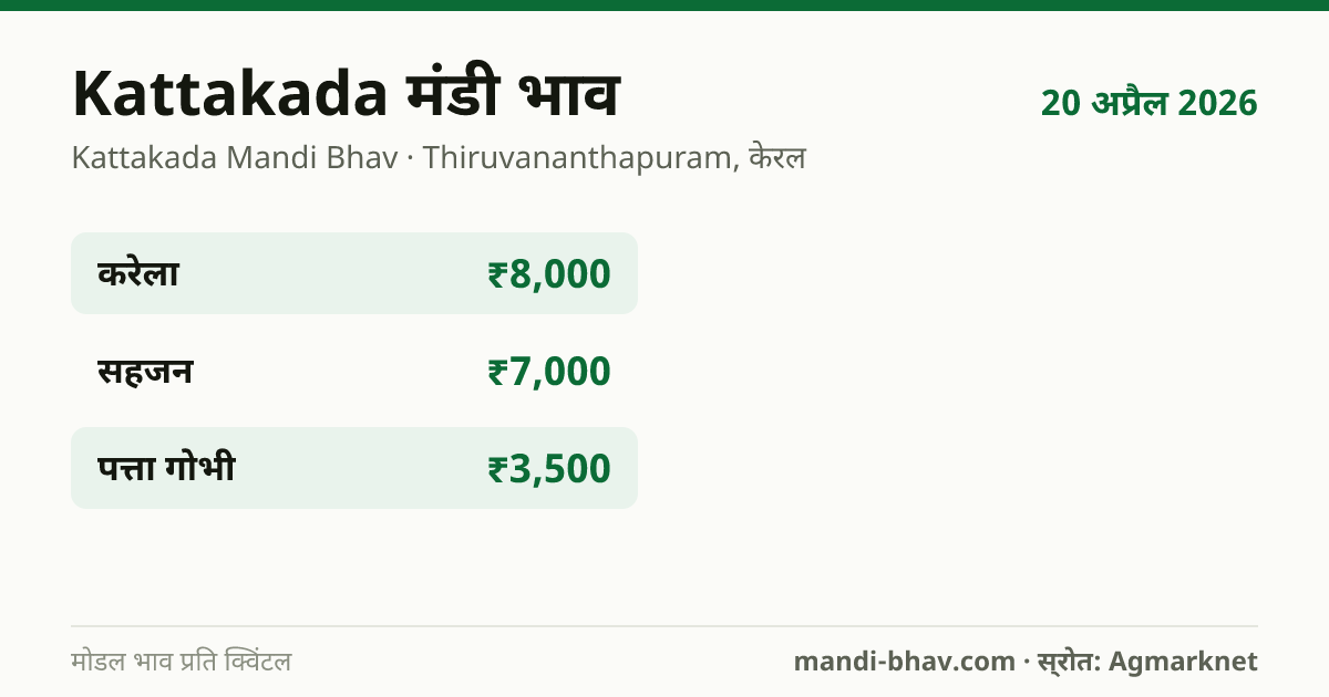 Kattakada मंडी भाव 20 अप्रैल 2026: फसलवार मोडल रेट प्रति क्विंटल
