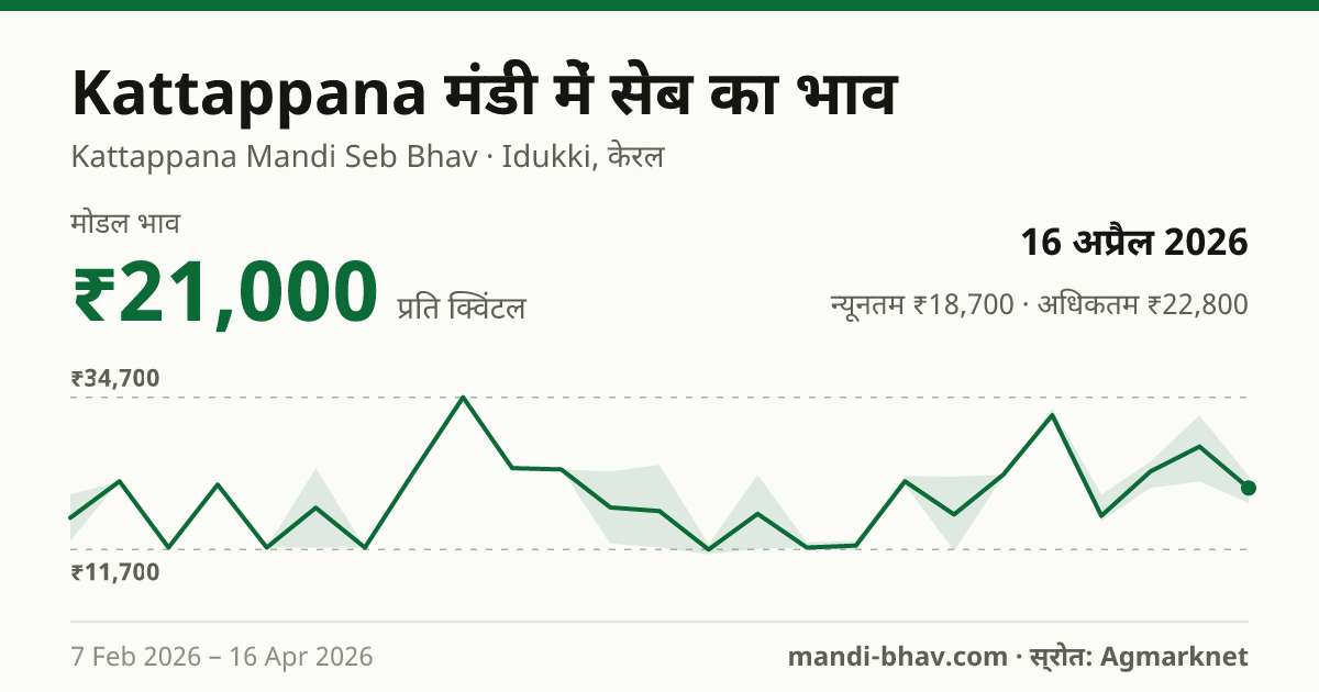 Kattappana मंडी में सेब का भाव 16 अप्रैल 2026: मोडल ₹21,000 प्रति क्विंटल, भाव के रुझान का चार्ट
