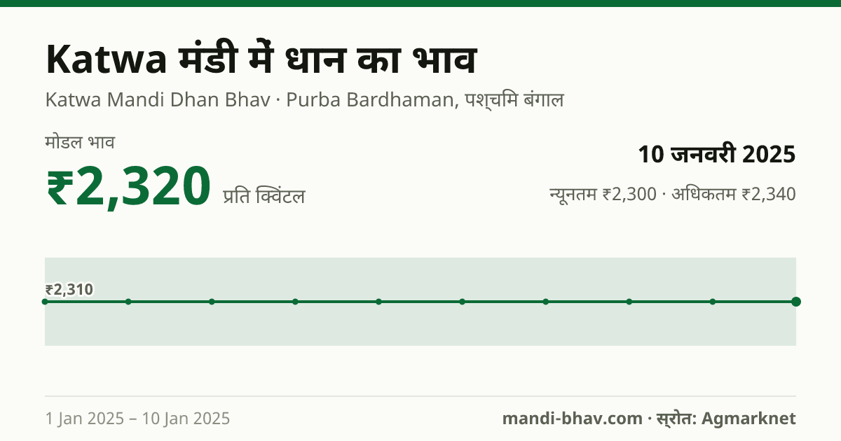 Katwa मंडी में धान का भाव 10 जनवरी 2025: मोडल ₹2,320 प्रति क्विंटल, भाव के रुझान का चार्ट