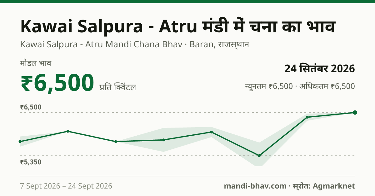 Kawai Salpura - Atru मंडी में चना का भाव 24 सितंबर 2026: मोडल ₹6,500 प्रति क्विंटल, भाव के रुझान का चार्ट