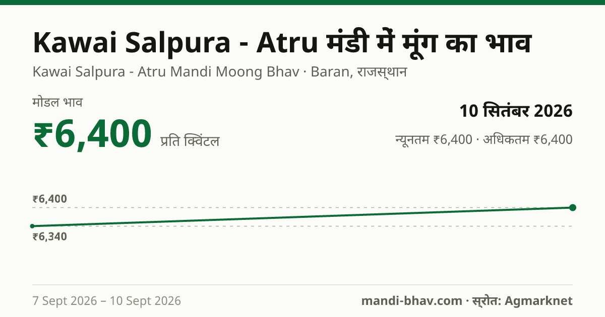 Kawai Salpura - Atru मंडी में मूंग का भाव 10 सितंबर 2026: मोडल ₹6,400 प्रति क्विंटल, भाव के रुझान का चार्ट