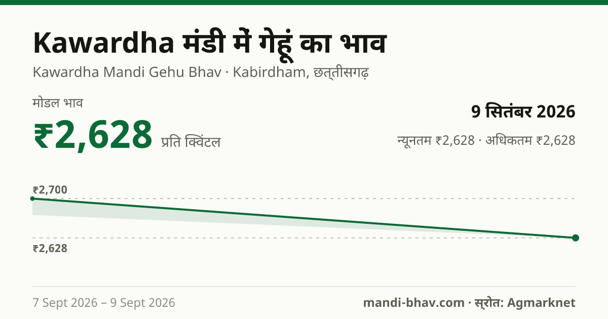 Kawardha मंडी में गेहूं का भाव 9 सितंबर 2026: मोडल ₹2,628 प्रति क्विंटल, भाव के रुझान का चार्ट