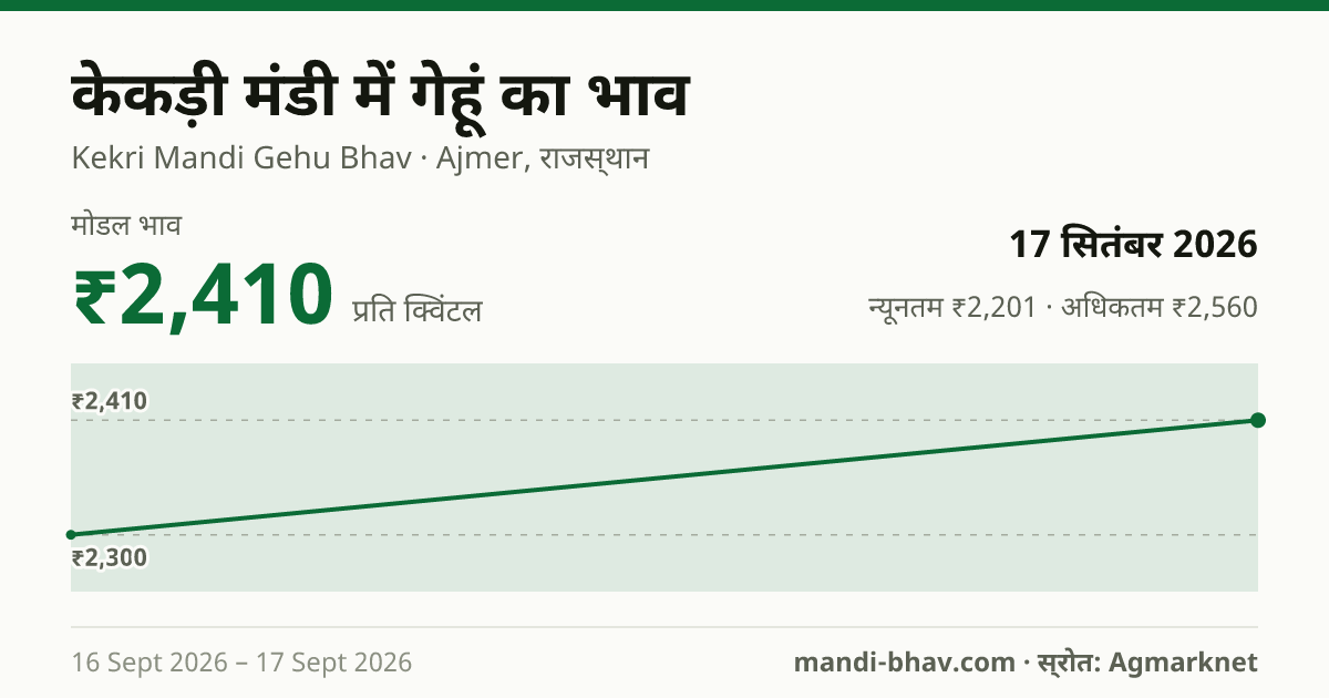 केकड़ी मंडी में गेहूं का भाव 17 सितंबर 2026: मोडल ₹2,410 प्रति क्विंटल, भाव के रुझान का चार्ट