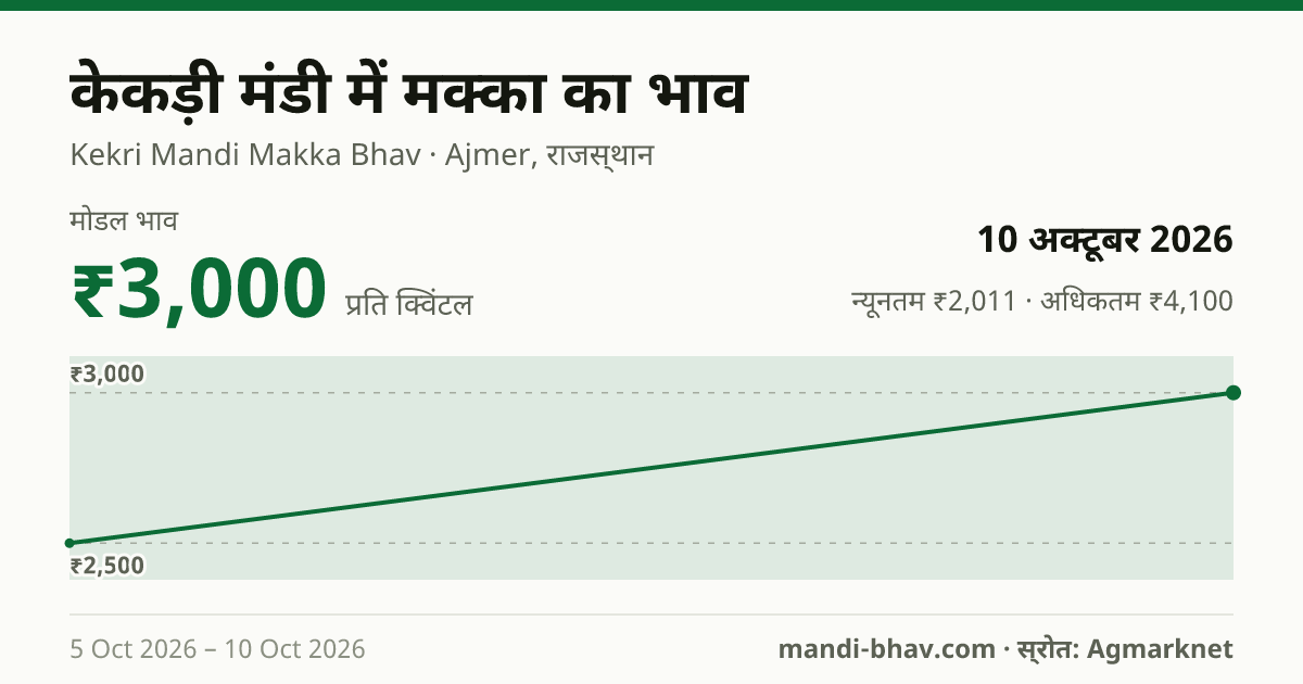 केकड़ी मंडी में मक्का का भाव 10 अक्टूबर 2026: मोडल ₹3,000 प्रति क्विंटल, भाव के रुझान का चार्ट