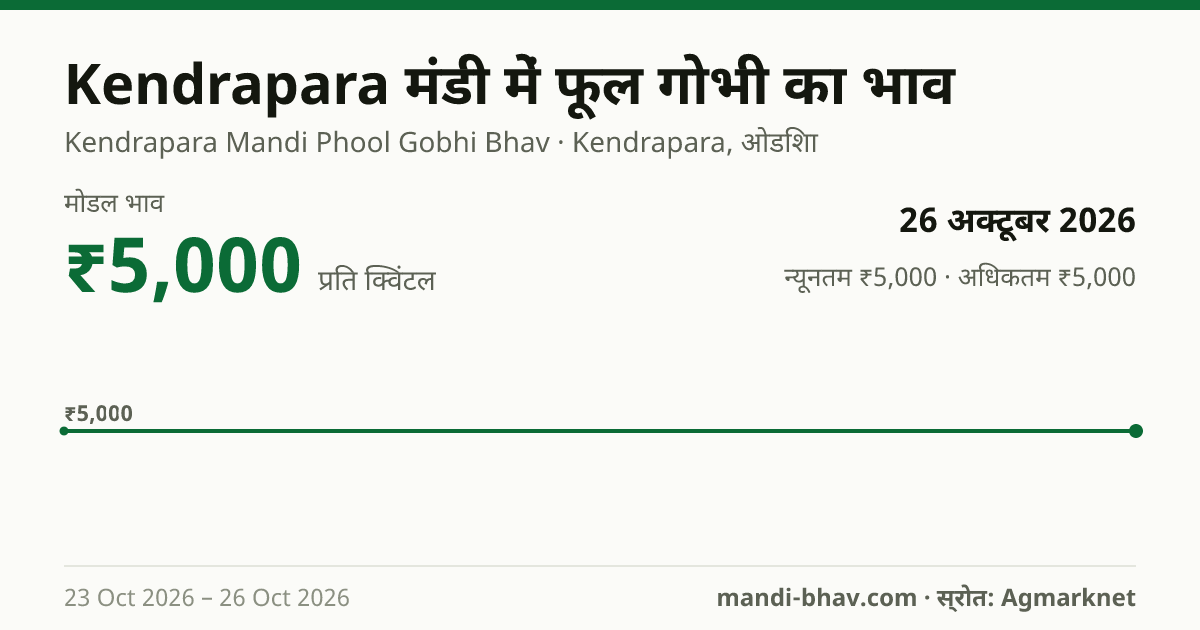 Kendrapara मंडी में फूल गोभी का भाव 26 अक्टूबर 2026: मोडल ₹5,000 प्रति क्विंटल, भाव के रुझान का चार्ट